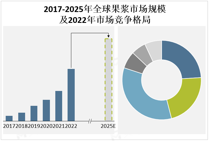 2017-2025年全球果浆市场规模及2022年市场竞争格局