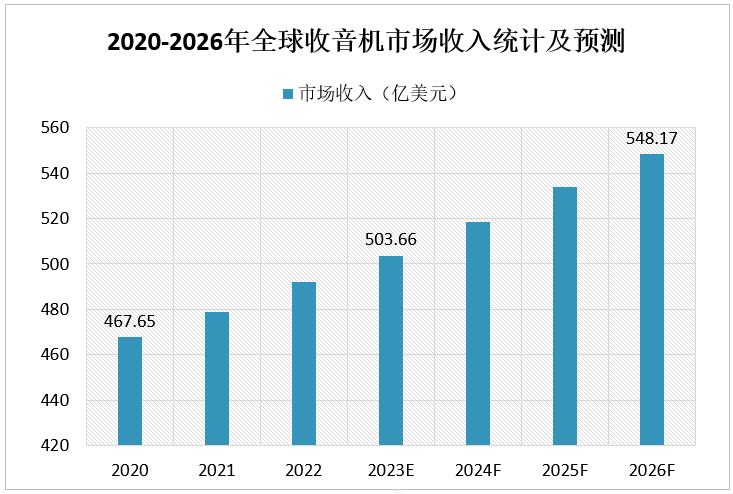 2020-2026年全球收音机市场收入统计及预测