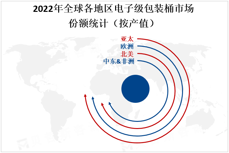 2022年全球各地区电子级包装市场份额统计（按产值）