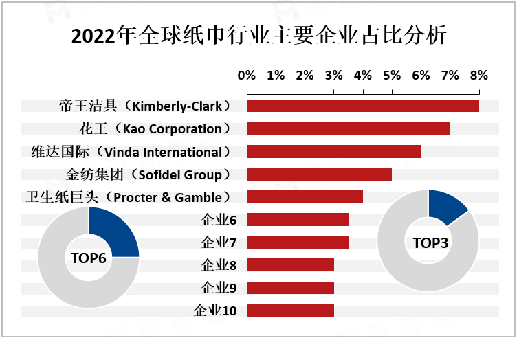 2022年全球纸巾行业主要企业占比分析