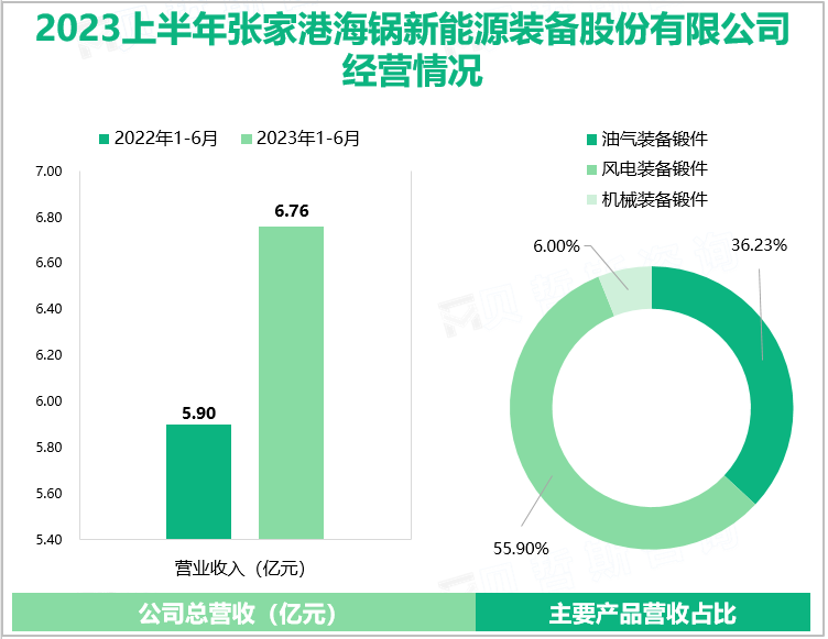 2023上半年张家港海锅新能源装备股份有限公司经营情况