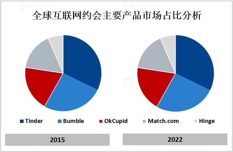 全球互联网约会主要产品市场占比分析
