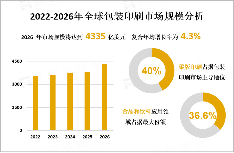 2022-2026年全球包装印刷市场规模分析