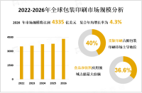 2022年全球包装印刷市场规模达3522亿美元，柔版印刷占据包装印刷市场主导地位

