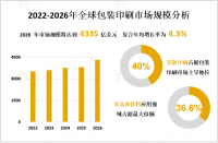 2022年全球包装印刷市场规模达3522亿美元，柔版印刷占据包装印刷市场主导地位

