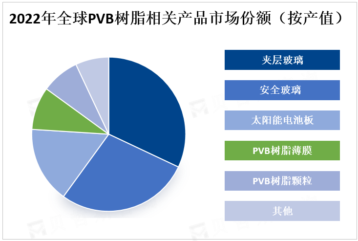 2022年全球PVB树脂相关产品市场份额（按产值） 