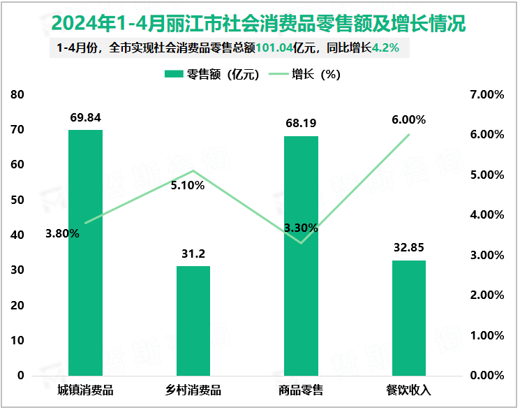 2024年1-4月丽江市社会消费品零售额及增长情况