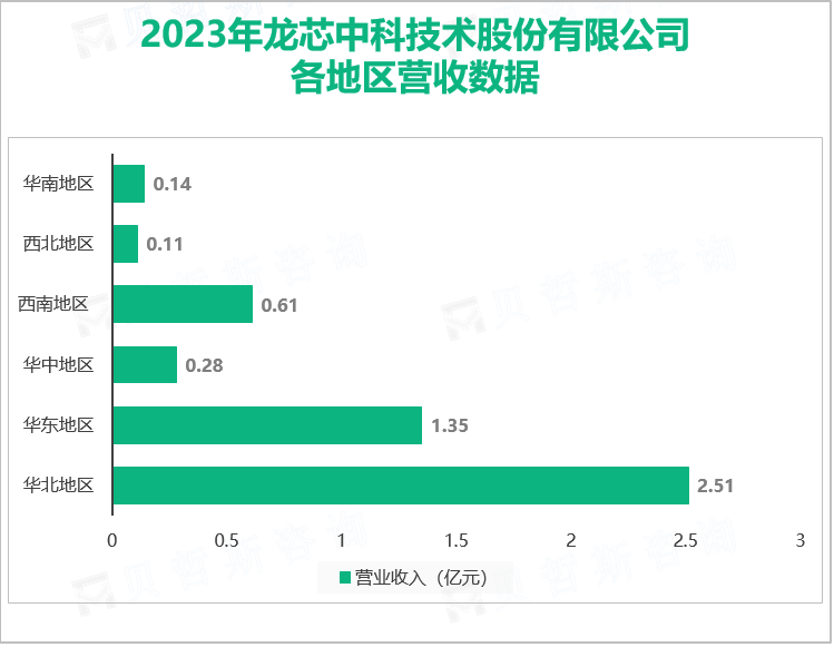 2023年龙芯中科技术股份有限公司各地区营收数据