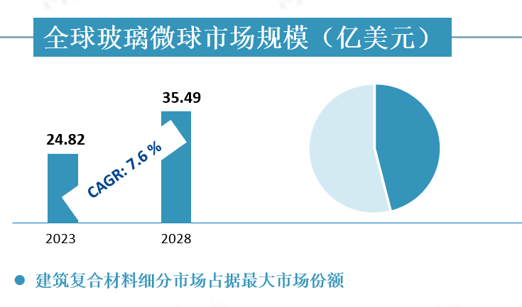 全球玻璃微球市场规模