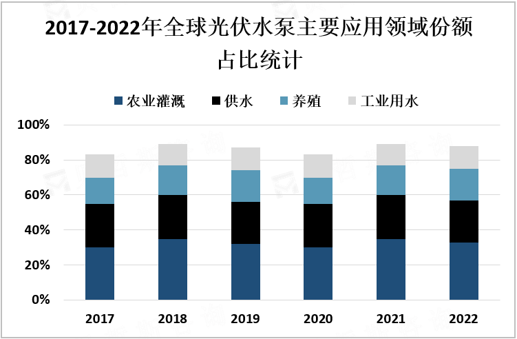 2017-2022年全球光伏水泵主要应用领域份额占比统计