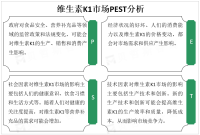 维生素K1市场在全球范围内呈现稳定增长趋势