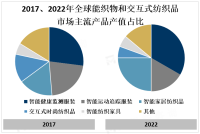 2027年全球智能织物和交互式纺织品市场价值预计将超千亿美元
