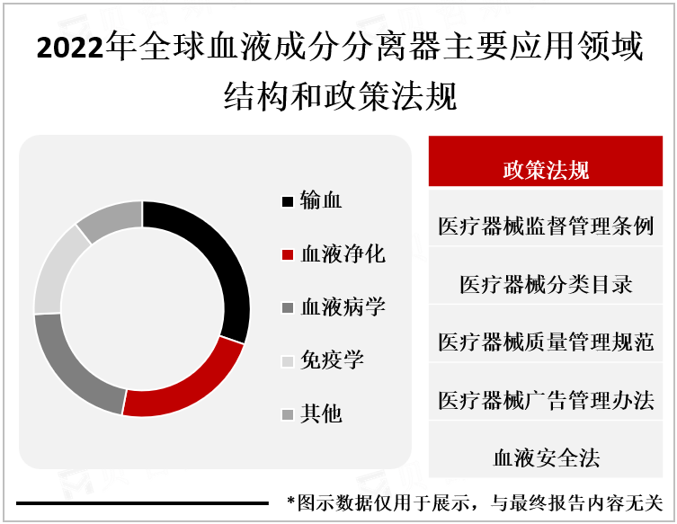 2022年全球血液成分分离器主要应用领域结构和政策法规