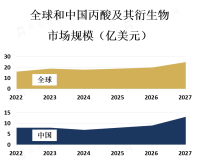 丙酸及其衍生物行业概览[图]