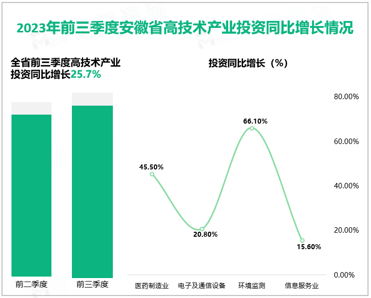 2023年前三季度安徽省高技术产业投资同比增长情况