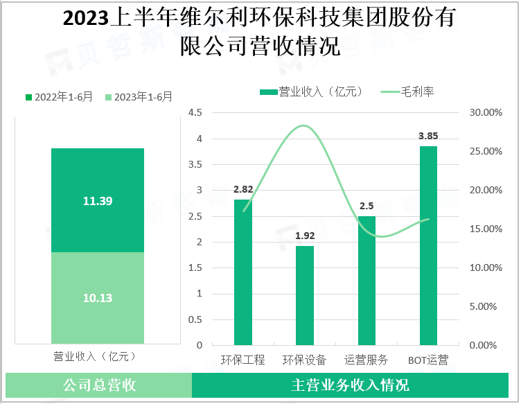 2023上半年维尔利环保科技集团股份有限公司营收情况
