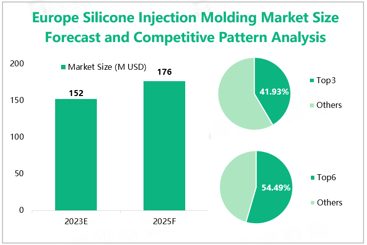 Europe Silicone Injection Molding Market Size Forecast and Competitive Pattern Analysis 