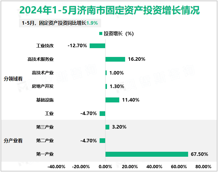 2024年1-5月济南市固定资产投资增长情况