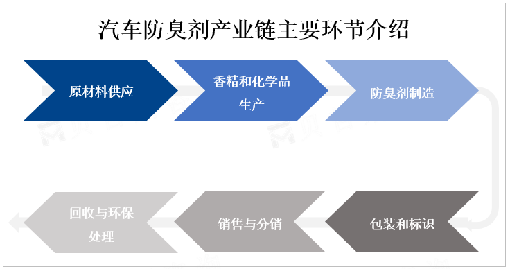 汽车防臭剂产业链主要环节介绍