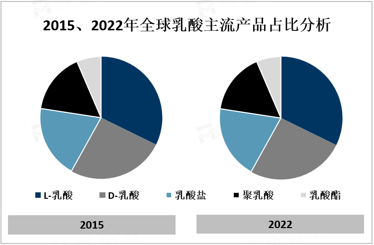 2015、2022年全球乳酸主流产品占比分析