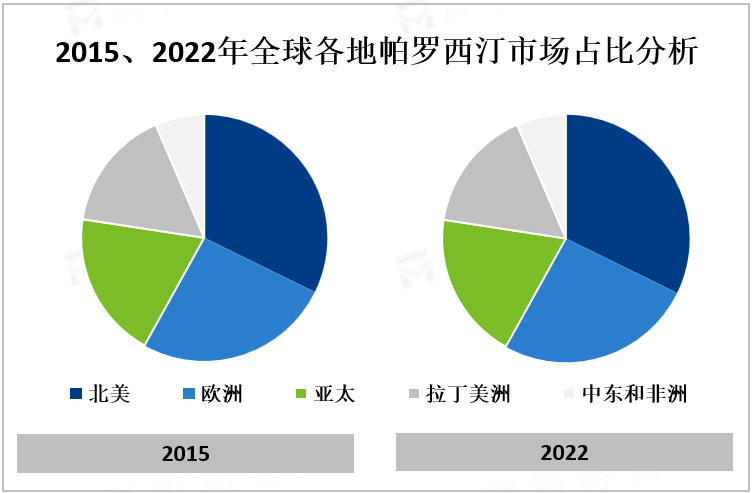 2015、2022年全球各地帕罗西汀市场占比分析