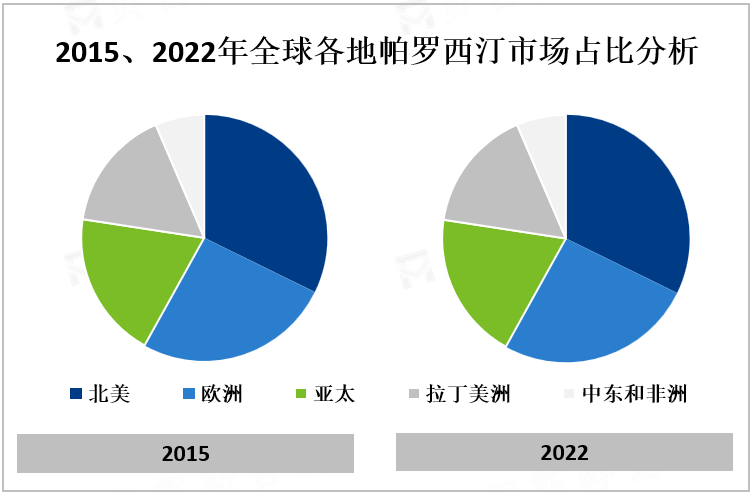 2015、2022年全球各地帕罗西汀市场占比分析