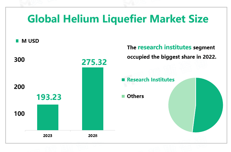 Global Helium Liquefier Market Size