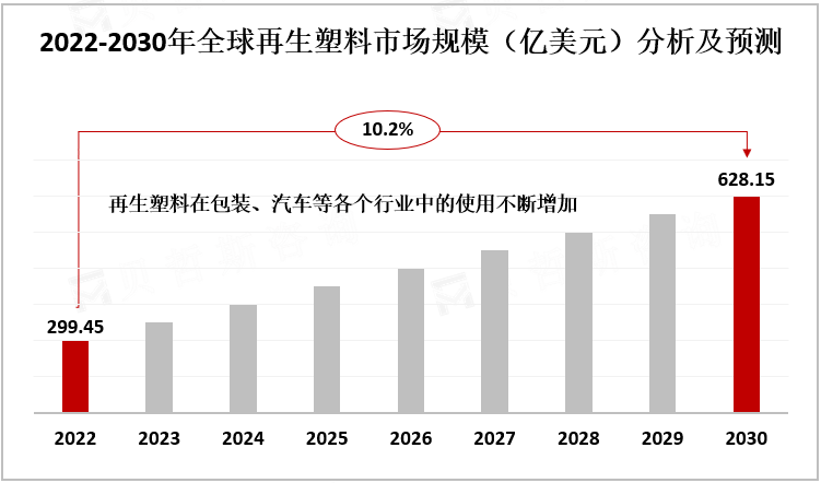 2022-2030年全球再生塑料市场规模（亿美元）分析及预测