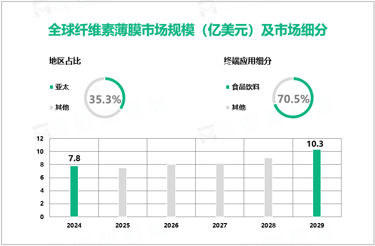 全球纤维素薄膜市场规模（亿美元）及市场细分