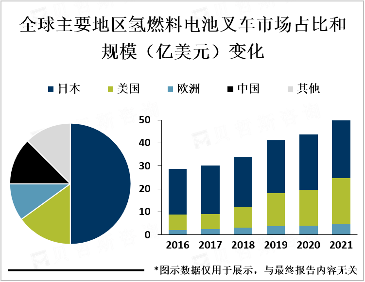 全球主要地区氢燃料电池叉车市场占比和规模（亿美元）变化