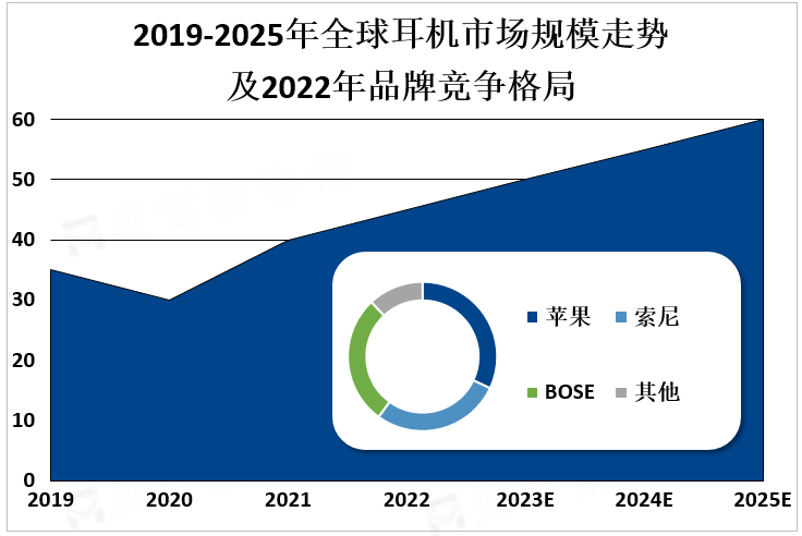 2019-2025年全球耳机市场规模走势及2022年品牌竞争格局