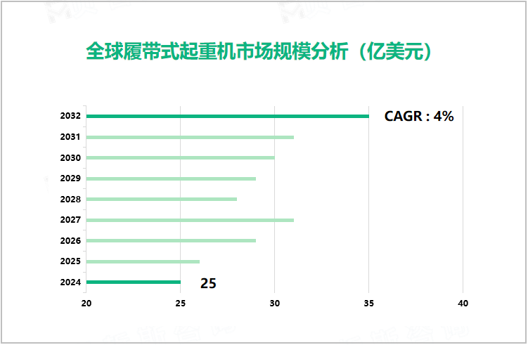 2024年全球电力租赁市场规模分析（亿美元）