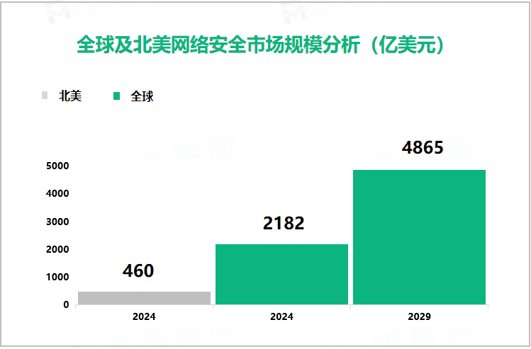 全球及北美网络安全市场规模分析（亿美元）