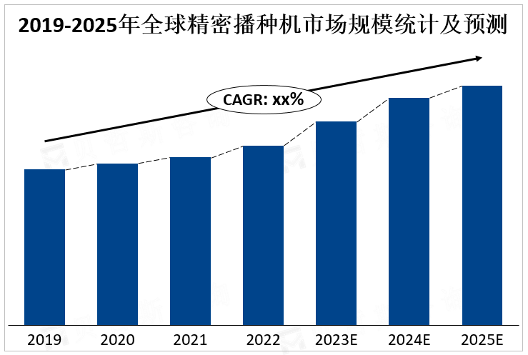 2019-2025年全球精密播种机市场规模统计及预测