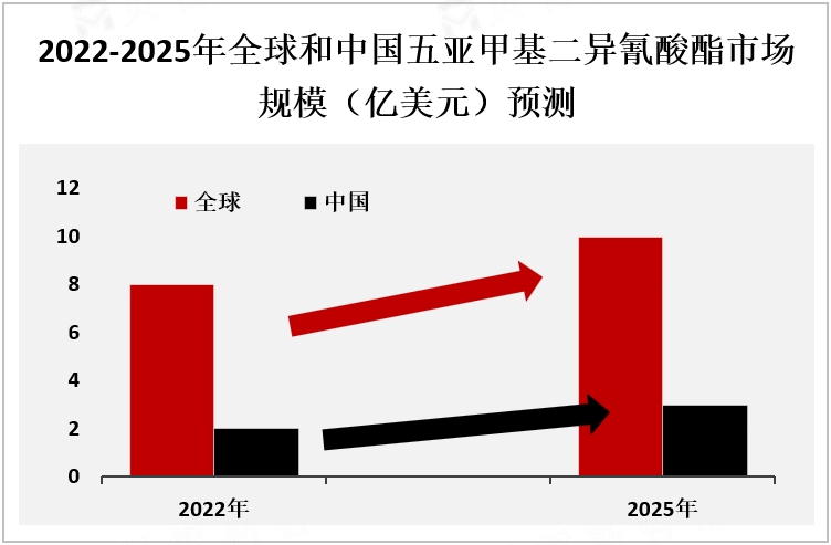 2022-2025年全球和中国五亚甲基二异氰酸酯市场规模（亿美元）预测