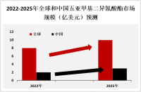 欧美等国五亚甲基二异氰酸酯厂商居市场领导地位，中日等国厂商逐步崛起[图]