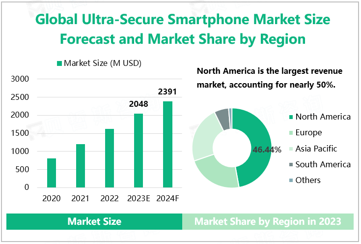 Global Ultra-Secure Smartphone Market Size Forecast and Market Share by Region 
