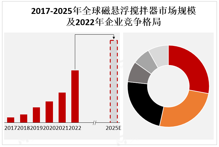 2017-2025年全球磁悬浮搅拌器市场规模及2022年企业竞争格局