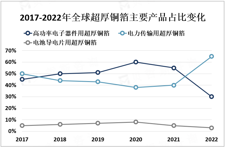 2017-2022年全球超厚铜箔主要产品占比变化