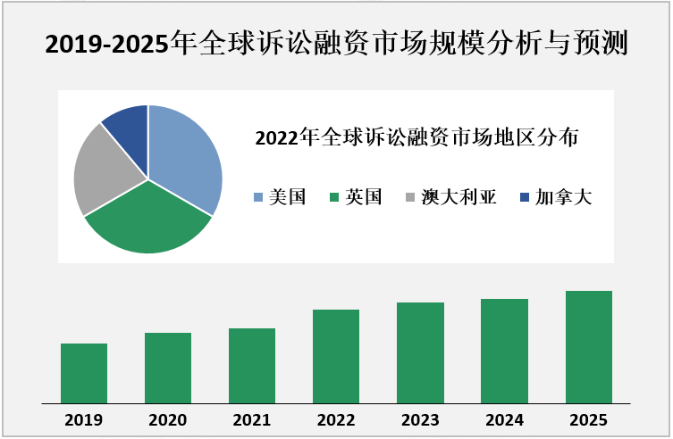 2019-2025年全球诉讼融资市场规模分析与预测