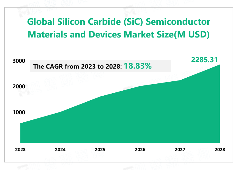 Global Silicon Carbide (SiC) Semiconductor Materials and Devices Market Size(M USD)