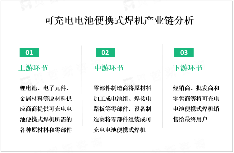 可充电电池便携式焊机产业链分析