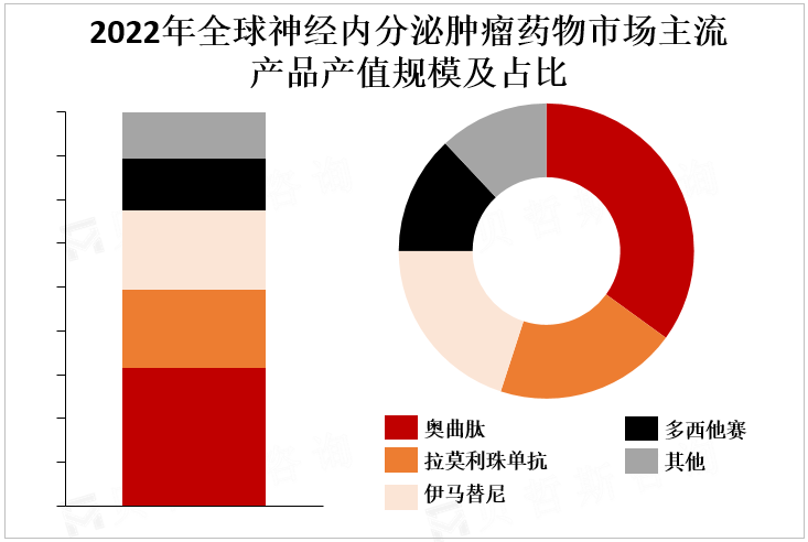 2022年全球神经内分泌肿瘤药物市场主流产品产值规模及占比