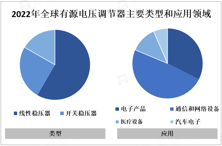 2022年全球有源电压调节器主要类型和应用领域