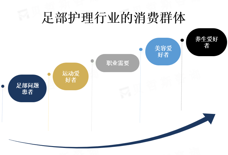 行业消费群体分析