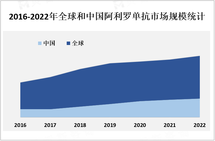 2016-2022年全球和中国阿利罗单抗市场规模统计