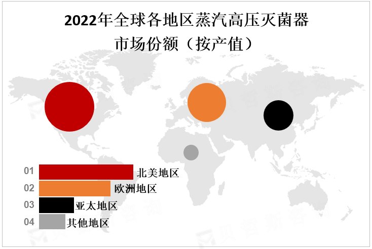 2022年全球各地区蒸汽高压灭菌器市场份额（按产值）