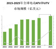 环保意识的提高、政府对减少尾气排放的要求以及对可持续交通工具的需求增加是电动ATV和UTV市场增长的主要驱动因素