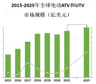 环保意识的提高、政府对减少尾气排放的要求以及对可持续交通工具的需求增加是电动ATV和UTV市场增长的主要驱动因素