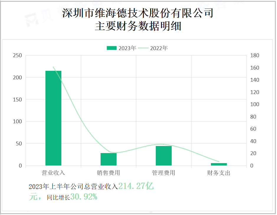 深圳市维海德技术股份有限公司 主要财务数据明细